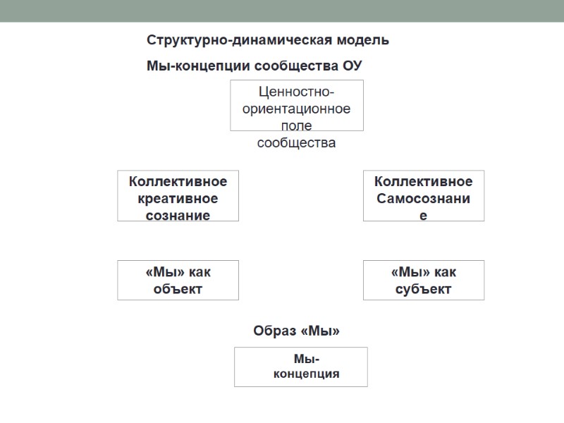 Структурно-динамическая модель  Мы-концепции сообщества ОУ